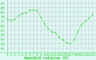 Courbe de l'humidit relative pour Haegen (67)
