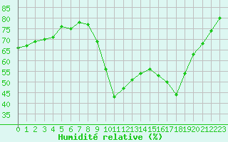 Courbe de l'humidit relative pour Cannes (06)