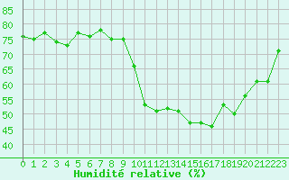 Courbe de l'humidit relative pour Saint-Nazaire-d'Aude (11)