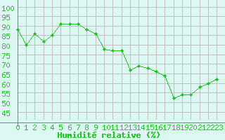Courbe de l'humidit relative pour Paray-le-Monial - St-Yan (71)