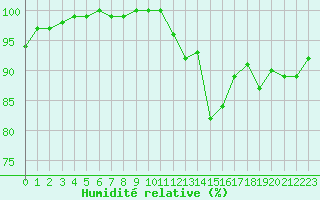 Courbe de l'humidit relative pour Limoges (87)