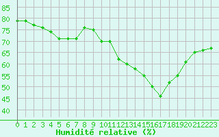 Courbe de l'humidit relative pour Rochegude (26)
