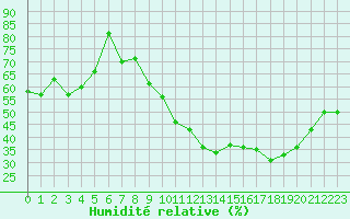 Courbe de l'humidit relative pour Cognac (16)