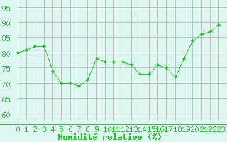 Courbe de l'humidit relative pour Ile Rousse (2B)