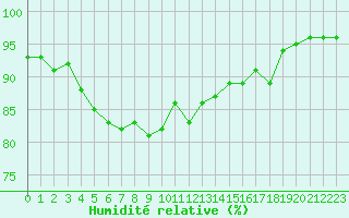 Courbe de l'humidit relative pour Ile de Groix (56)