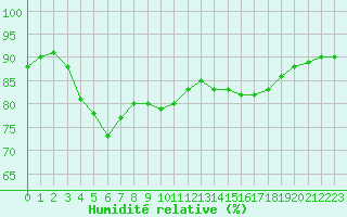 Courbe de l'humidit relative pour Le Havre - Octeville (76)