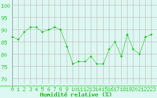 Courbe de l'humidit relative pour Le Talut - Belle-Ile (56)