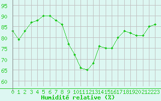 Courbe de l'humidit relative pour Saint-Dizier (52)