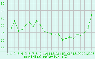 Courbe de l'humidit relative pour Lannion (22)