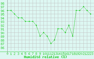 Courbe de l'humidit relative pour Ile d'Yeu - Saint-Sauveur (85)