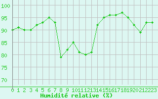 Courbe de l'humidit relative pour La Rochelle - Aerodrome (17)