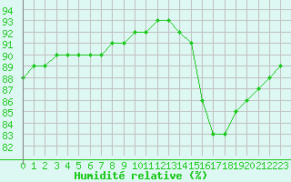 Courbe de l'humidit relative pour Sainte-Genevive-des-Bois (91)