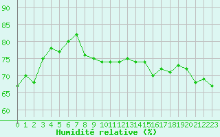 Courbe de l'humidit relative pour Dunkerque (59)
