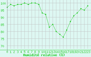 Courbe de l'humidit relative pour Mont-Saint-Vincent (71)