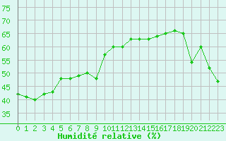 Courbe de l'humidit relative pour Solenzara - Base arienne (2B)
