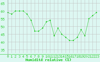 Courbe de l'humidit relative pour Ile Rousse (2B)