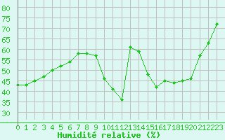 Courbe de l'humidit relative pour Saint-Cyprien (66)