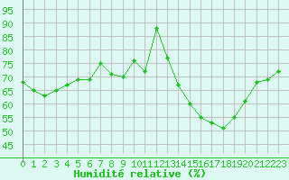 Courbe de l'humidit relative pour Perpignan Moulin  Vent (66)