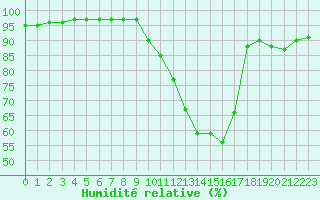 Courbe de l'humidit relative pour Bridel (Lu)