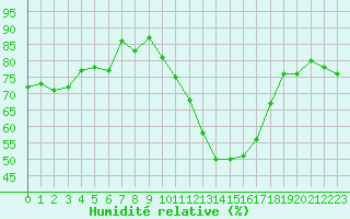 Courbe de l'humidit relative pour Agde (34)
