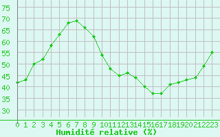 Courbe de l'humidit relative pour Montlimar (26)