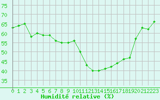 Courbe de l'humidit relative pour Ontinyent (Esp)