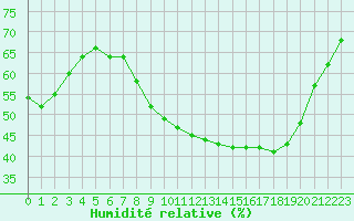 Courbe de l'humidit relative pour Nmes - Garons (30)