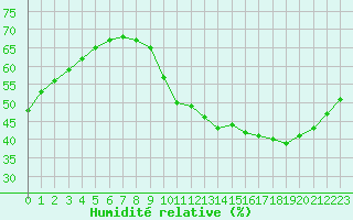 Courbe de l'humidit relative pour Ciudad Real (Esp)