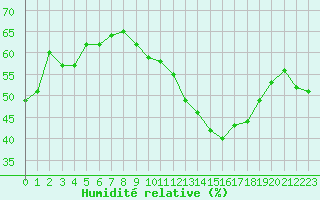 Courbe de l'humidit relative pour Xert / Chert (Esp)