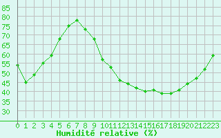 Courbe de l'humidit relative pour Challes-les-Eaux (73)