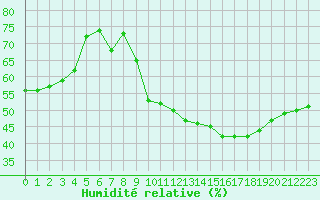 Courbe de l'humidit relative pour Saint-Bauzile (07)
