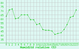 Courbe de l'humidit relative pour Pertuis - Grand Cros (84)