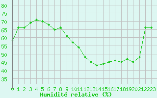 Courbe de l'humidit relative pour Fameck (57)