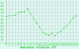 Courbe de l'humidit relative pour Gap-Sud (05)