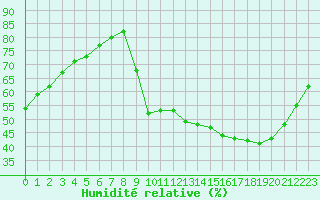 Courbe de l'humidit relative pour Sainte-Genevive-des-Bois (91)