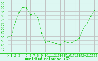 Courbe de l'humidit relative pour Figari (2A)