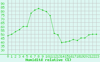 Courbe de l'humidit relative pour Paris - Montsouris (75)
