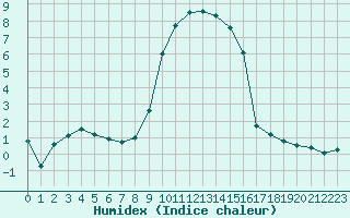 Courbe de l'humidex pour Grardmer (88)