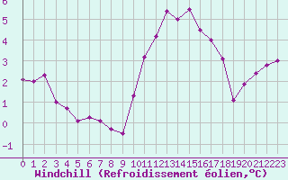 Courbe du refroidissement olien pour Villacoublay (78)