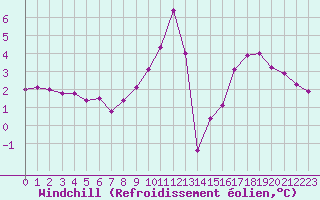 Courbe du refroidissement olien pour Villacoublay (78)