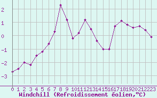 Courbe du refroidissement olien pour Boulaide (Lux)