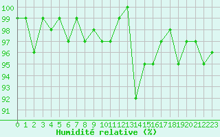 Courbe de l'humidit relative pour Connerr (72)