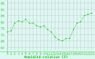 Courbe de l'humidit relative pour Bziers-Centre (34)
