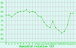 Courbe de l'humidit relative pour Le Havre - Octeville (76)