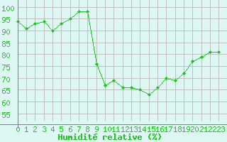 Courbe de l'humidit relative pour Saint-Nazaire (44)