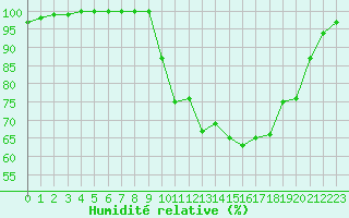 Courbe de l'humidit relative pour Ploudalmezeau (29)
