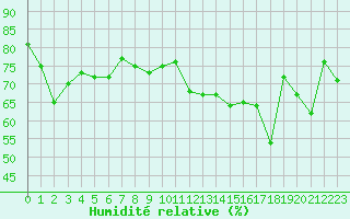 Courbe de l'humidit relative pour Cap Corse (2B)