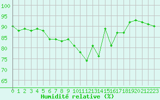 Courbe de l'humidit relative pour Sandillon (45)