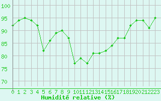 Courbe de l'humidit relative pour Perpignan Moulin  Vent (66)