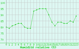 Courbe de l'humidit relative pour Corsept (44)